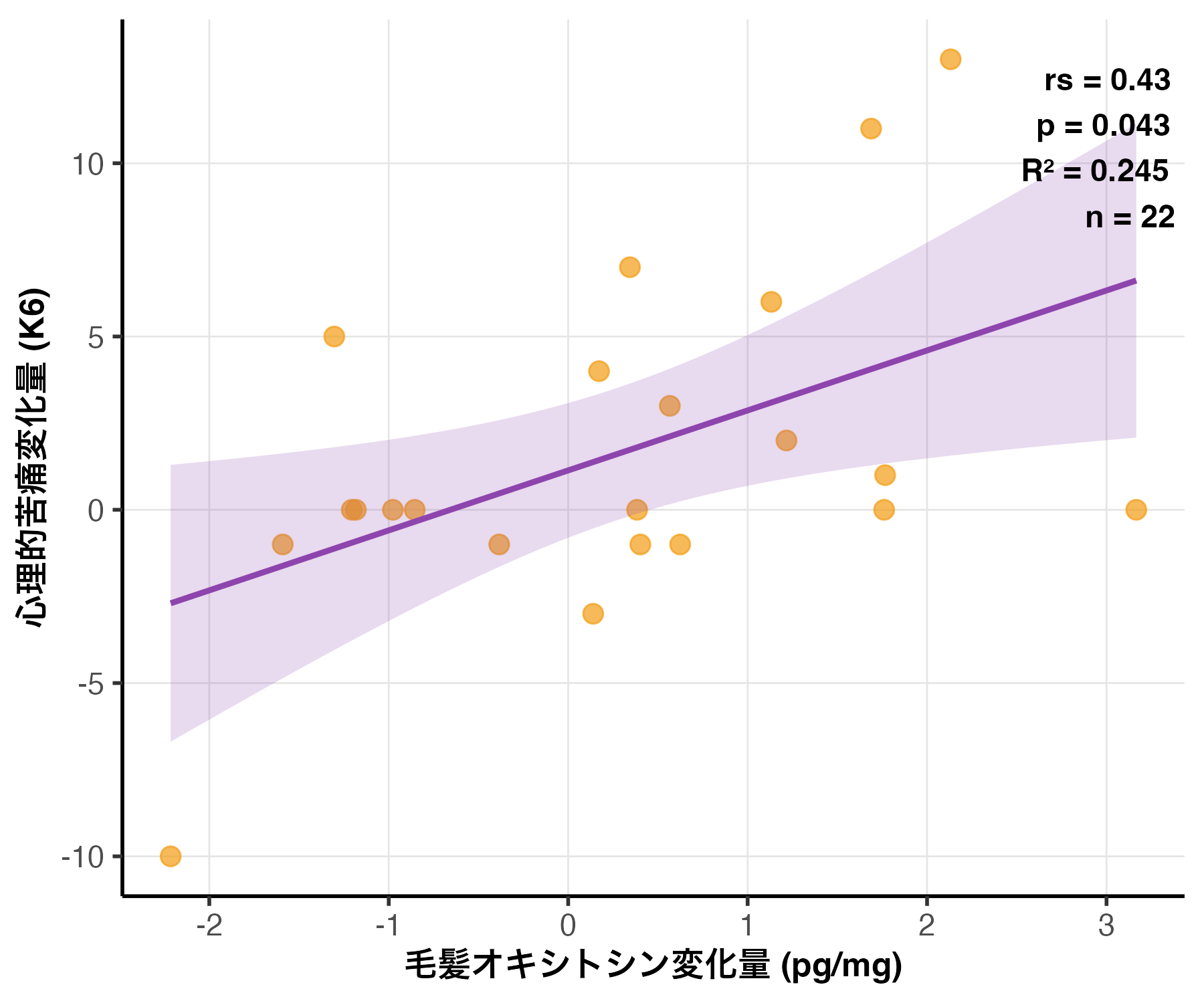 毛髪オキシトシンの変化と心理的苦痛の関係