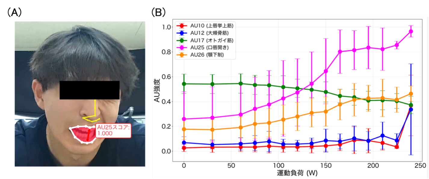 図1: 表情解析と生理指標の関係