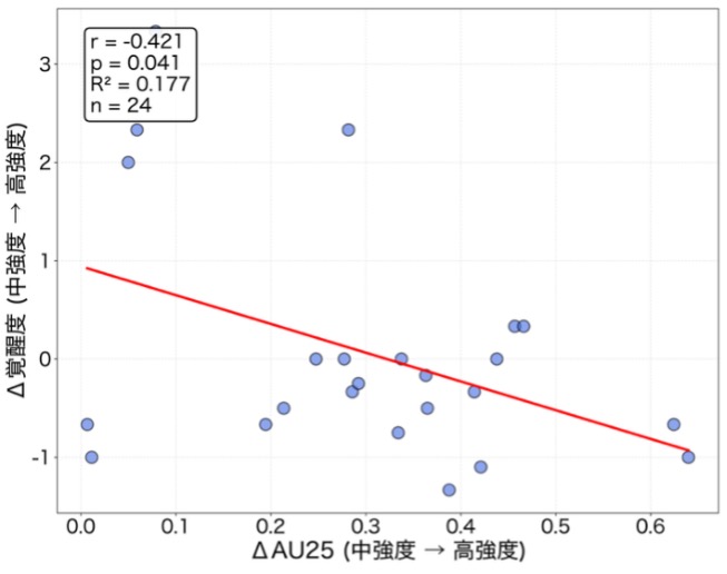 図2: AU25の変化量と覚醒度低下の関係